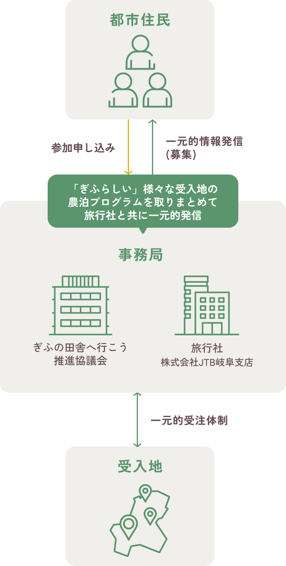 「ぎふらしい」様々な受入地の農泊プログラムを取りまとめて旅行社と共に一元的発信をする図解